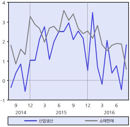 전기대비, 만명 ) (3 개월이동평균, 기준 =100) 자료 :KDI 자료 :KDI