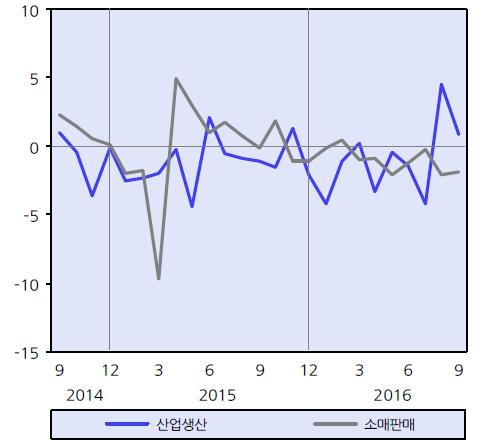 시황 ( 국내외경제 )