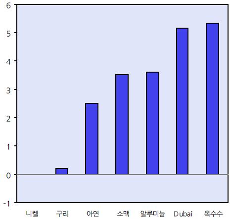 시황 ( 국내외경제 ) 10월중유가는주요산유국의감산협력에대한기대감이높아지고, 미국의원유재고도감소한것으로나타나면서월초반에크게상승 -