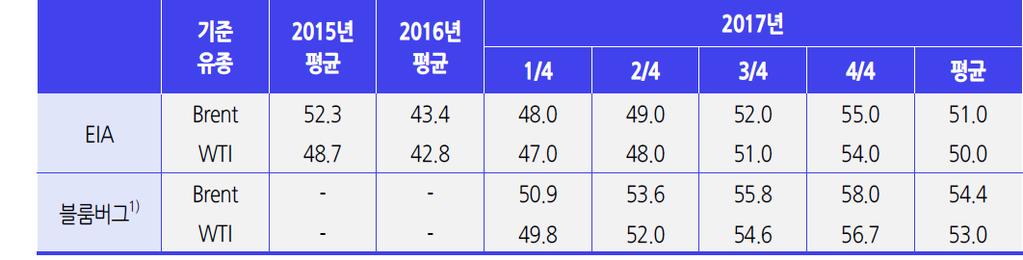 50달러대초반을기록할것으로전망됨.