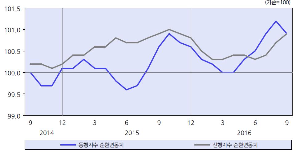 9를기록하면서경기개선추세가약화되고있음을시사 -