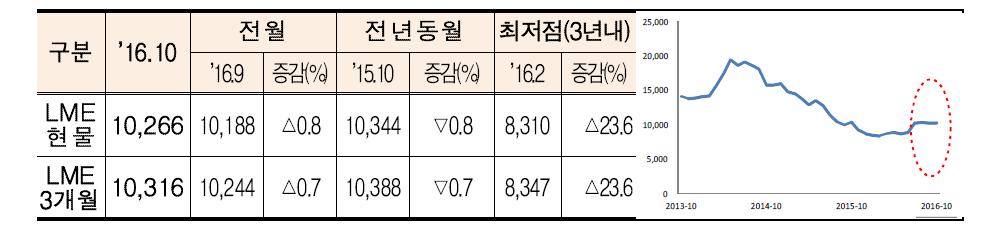 시황 ( 원료 ) 라. 원료 < 10월니켈월간동향 (KOMIS) > 가격동향 (1) 16.10월평균가격 : 10,266달러 / 톤 ( 전월대비 0.