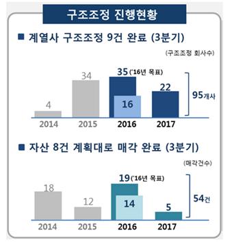 동 향 이르기까지포스코피앤에스의철강사업전반을통합함으로써글로벌 < 포스코, 사업구조개편작업내용에추가 > 트레이딩메이저업체로도약할수있을것으로기대하고있음. - 포스코대우입장에서국내와해외의철강유통채널을확보하는것은물론가공사업부문까지보유하게돼시너지를기대중. - 하지만합병이후포스코피앤에스의존속여부와조직구성등결정되지않은사안이많아시간이소요될것.