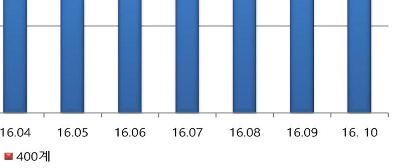 8 실수요 25,870-3.0 로 컬 2,677-5.