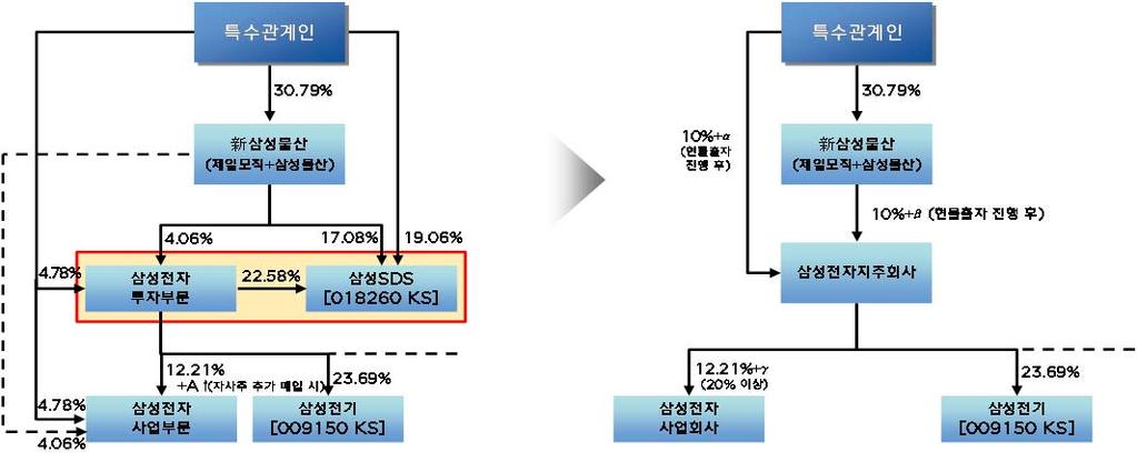 주요대기업순환출자현황및향후지배구조개편전망 순환출자해소는종국적으로지주회사전환을위한마중물역할 최근삼성, 현대차, 롯데그룹등주요대기업들은기존순환출자고리의해소노력에적극적이는탈 ( 脫 ) 순환출자를통해정책불확실성해소및지주회사체제로의전환검토가능이후경영권확대및세대간승계까지감안시지주회사전환이최선또는차선으로선택예상