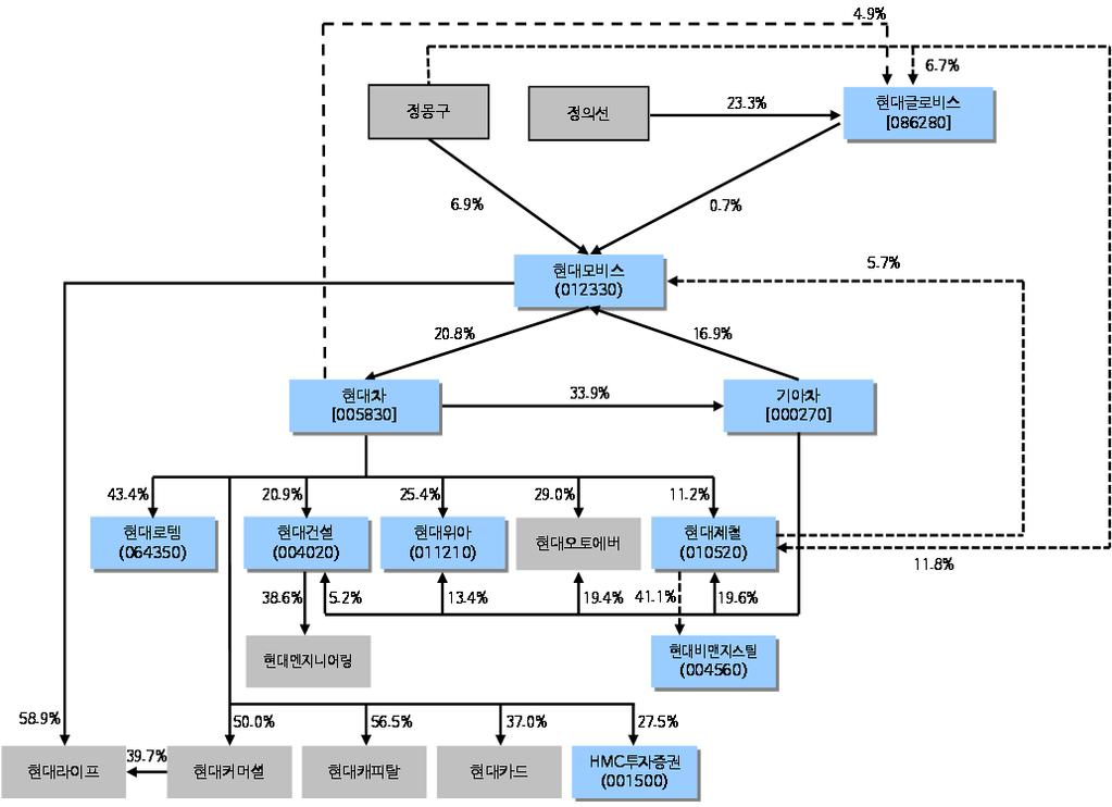 [ 현대차그룹 ] 지주회사전환과정에서순환출자고리의내재화예상 현재 현대모비스 현대제철 (5.7%, 2개 ) 글로비스 (0.7%, 1개 ) 기아차 (16.9%, 1개 ) 현대모비스 의총 4개순환출자존재. 핵심순환출자고리는기아차보유현대모비스지분 16.9%( 지분가액약 3.8 조원 ) 로이는그룹경영권유지와직결되어외부매각은불가.