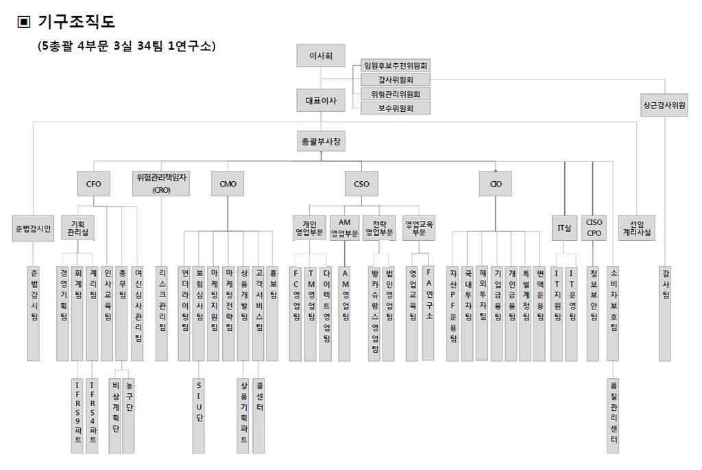 라. 조직도당사의조직은 5 총괄 4 부문 3 실 34 팀 1