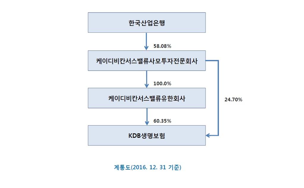 1. 계열회사의현황가. 기업집단의명칭 : 한국산업은행나. 기업집단에소속된주요회사의명칭 IX. 계열회사등에관한사항 2016 년 4 월 7 일대우증권, 산은자산운용매각으로기업집단에소속된주요회사에서제외 다.