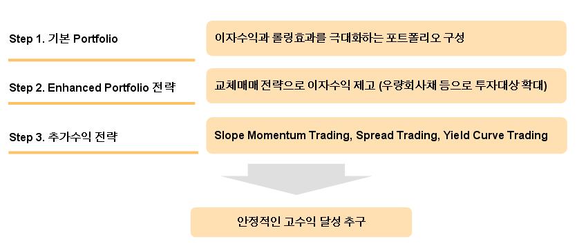 라. 채권및어음에의투자 Enhanced Portfolio 전략및효과가검증된당사의고유추가수익확보전략으로안정적 + α 달성추구 - Slope Momentum Trading: 국내외지표, 수급및금리추세의모멘텀을종합적으로활용한매매 - Spread Trading : 채권간스프레드에대한통계적분석을바탕으로매매 - Yield Curve Trading :