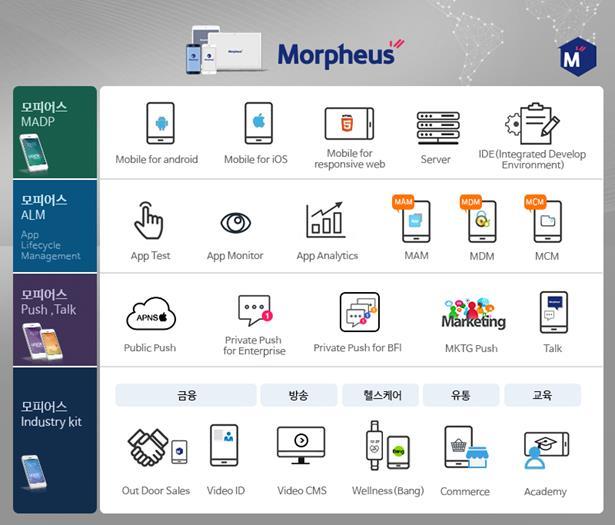 11 1. 모바일소프트웨어 (3) 모피어스제품군의확장모피어스는모바일앱개발플랫폼,
