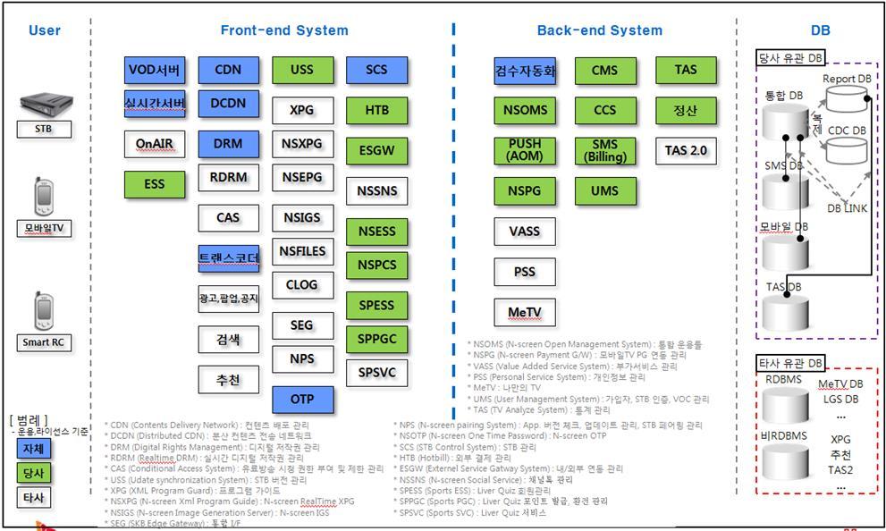 등다수케이블사업자의레가시시스템을구축하였으며, 이를바탕으로하여 SK