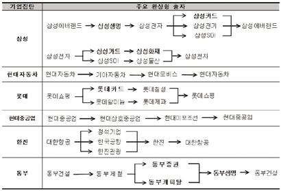 과정이다. 기업집단내부로출자된자금이최종적으로는기업집단밖으로사라지는것이다. 문제의본질은그결과에서나타난다. 소액주주가가지고있던핵심계열사 A에대한의결권이계열사 C로넘어가게되고, 결과적으로처음의지배권희석과정은없던일로되는것이다. 이는아무런비용없이계열사간의결권을창출하는것이며, 계열사소액주주의의결권을인위적으로축소시켜지분이익을침해하는것이다.