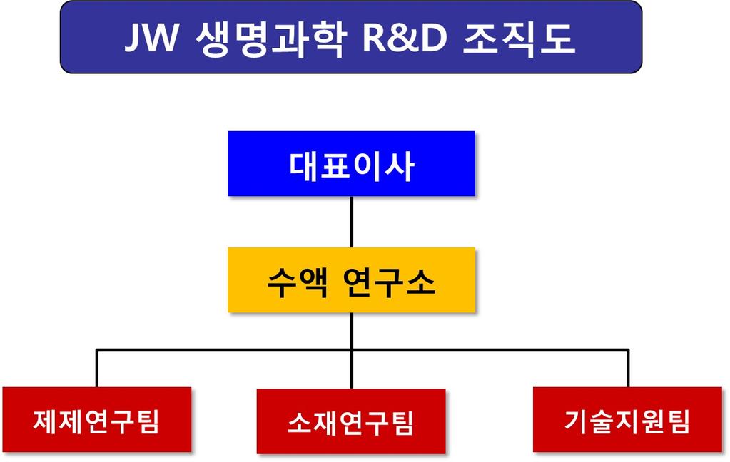 JW 생명과학수액연구소는 "2003 년 3 월 " 에인증되어, 수액전문연구기관으로서의확고한위상정립을위해모든수액제조관련기술을체계화및집약하고연구발전시켜품질국제화시대에대비하여신기술개발로향후 기술의상품화 를통한회사이익에기여하고있습니다. 수액연구소의 21 세기생존및발전전략은기업의국제경쟁력강화에초점을맞추고있습니다.