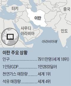 현대건설은이란보건부가발주한 5 억달러규모의시라즈의대병원건설프로젝트수주가유력한상황이다. 계약이확정되면제재해제이후건설업종첫수주가된다. 대림산업과 GS 건설등도현지에인력을보내수주활동을진행중이다. 종합상사들도앞다퉈현지주재원을늘리고있다. 지난해대 ( 對 ) 이란수출액의 14% 인 5억3000만달러어치를담당했던 SK네트웍스는최근이란주재원수를 9명에서 13명으로늘렸다.