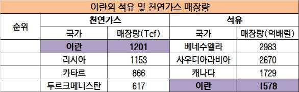 포스코대우 GS 에너지, 이란석유 가스전개발노린다 2016. 04.