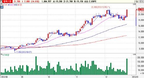 외국인동시순매수 Top-Pick 현대중공업 (A954)