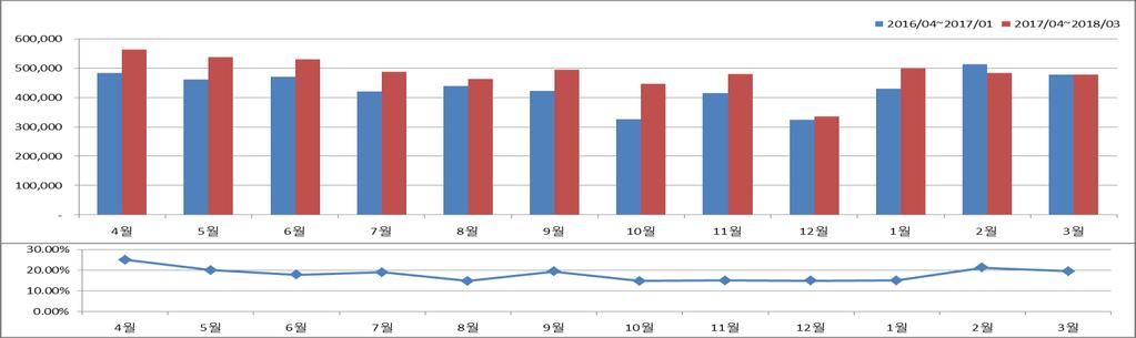 III. 발행현황 지표물과크레딧발행증가 1분기발행총액은지난분기대비 15.86% 증가한 146조 3,631억원을기록했다. 지표물과대부분의섹터에서발행이증가하였으나, 금융당국의예대율규제로은행채의발행액이감소한모습이었다.