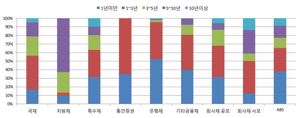 IX. 잔존만기별유통금액현황 전체잔존만기구간유통금액증가 1분기채권의유통금액은모든잔존만기구간에서유통량이증가한모습을보였다. 잔존만기 1년미만, 1년이상 3년미만, 3년이상 5년미만, 5년이상 10년미만, 10년이상구간의유통금액이전기대비각각 56.11%, 21.50%, 15.56%, 16.82%, 10.33% 증가하였다. 절반이상의비중 (69.