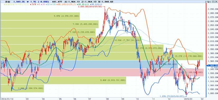 그림 3. 볼린져밴드상단부와장기매물대의저항에직면한 Kospi 지수 ( 일봉 ) 자료 : 삼성증권 1월의반등으로월봉기준바닥확인패턴이출현했고, 주봉기준으로일단지지에성공한모습이다. 1,880pt대의지지에대한시장의신뢰가상당히높아졌다는의견을제시한다.