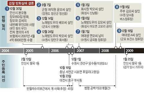 3/10 범인의이름은정남규. 호송차안에서그가남긴말은 완전범죄는끝났다 였고, 이를들은경찰은보통범인이아님을직감했다. 1,000명을채워야하는데뜻을이루지못해원통하다는말로담당수사관을아연실색케하기도했던그는가택압수수색과정에서자신의범행에대한기사를꼼꼼히스크랩하고과학수사잡지를탐독한흔적을보였다. 뿐만아니라범행을은폐하기위해도구와복장을선택하는데있어서도치밀했다.