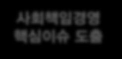 사회적관심도 ) 핵심이슈도출 핵심이슈의 과제화 사회책임경영전략수립 경제분야과제 사회분야과제 환경분야과제 과제별적정성검토실행계획수립개선과제실행실행현황모니터링