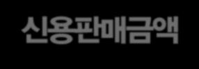 실질회원수 ( 백만명 ) 신한카드시장지위 영업자산및실질회원수 (2013 년말기준 ) 신용등급 (2013 년말기준 ) 16 자산및회원규모 1