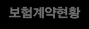 3 단위 : 십억원, % FY2012 % FY2013 % 일반계정 개인보험 94,094 98.6 95,618 98.6 생존보험 9,739 10.2 10,447 10.8 사망보험 69,153 72.4 70,270 72.5 생사혼합 15,203 16.0 14,901 15.3 단체보험 1,174 1.2 993 1.0 소계 95,268 99.8 96,611 99.