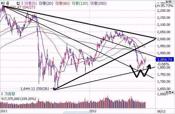 기술적시장분석 212. 6. 13 미국개인투자자들의심리에대한서베이지표중하나인 Bearish Readings 추이를보면다시상승하고있다 < 그림4>. 개인투자자들이시장을가장안좋게보는시점 ( 전고점 ) 까지는도달하였기때문에주요지수의추가조정가능성은열려있다고판단된다. 또한미국투자자들의위험회피성향이다시진행되고있어당분간보수적인투자가예상된다 < 그림5>.