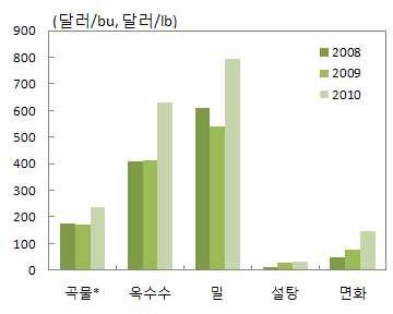 o 그러나 2010 년들어기상여건악화, 소비증가등으로일부곡물의수 입을늘리자국제가격도함께상승 * * 러시아, 우크라이나, 파키스탄 ( 밀 ), 인도 ( 설탕과면화 ) 의수출제한도한요인 주요농산물중국수입물량 주요농산물국제가격 주 : 곡물은쌀, 옥수수, 밀, 보리자료 : CEIC, 중국해관총서 주 : 곡물은 FAO 지수 (2002~04=100) 나머지는