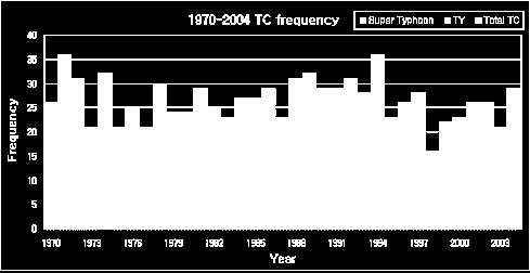 슈퍼태풍강한태풍태풍 75~ 84 평균 2.