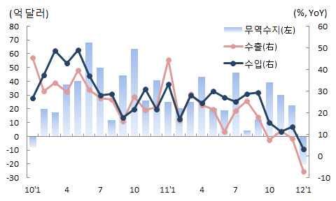 < 국별경제지표 : 한국 > 실질 GDP : 11 년 4분기전년동기비 3.4% 상승경기지수 : 12 월선행지수전년동월비지난달과비슷 ( 11 년 3 분기 ) 3.6% ( 11 년 4 분기 ) 3.4% (11.12) 동행지수전년동월비 0.4%p 출처 : 한국은행출처 : 통계청 무역수지 : 1월무역수지마이너스전환 산업생산 : 12월전년동월비세달연속하락 (12.