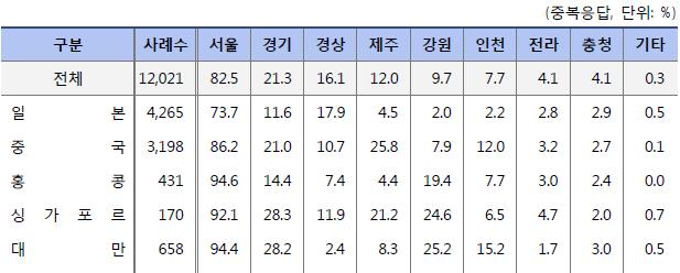 중국관광객은한국여행시주로서울지역 (86.2%) 을방문하고있으며, 관광객서울집중현상은 2011년대비 (91.