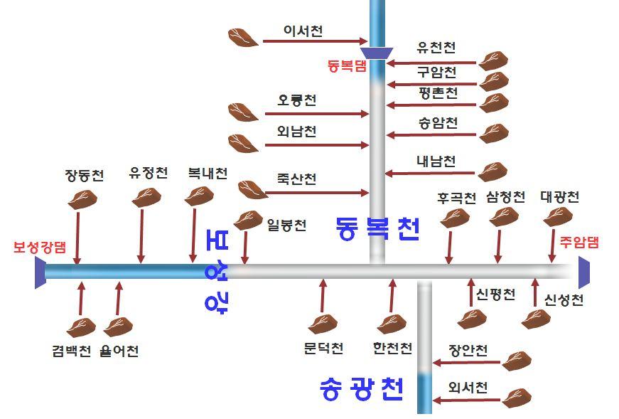 장흥군) 에걸쳐있으며저수용량은 707 백만톤( 본댐 457 백만톤, 조절 지댐 250 만톤) 이다. 주암호의본댐과조절지댐에서공급되는용수는 일 118만톤으로전남서부권에 64 만톤, 전남동부권에 54만을공급하고 있어명실상부한호남권의대표상수원이다.