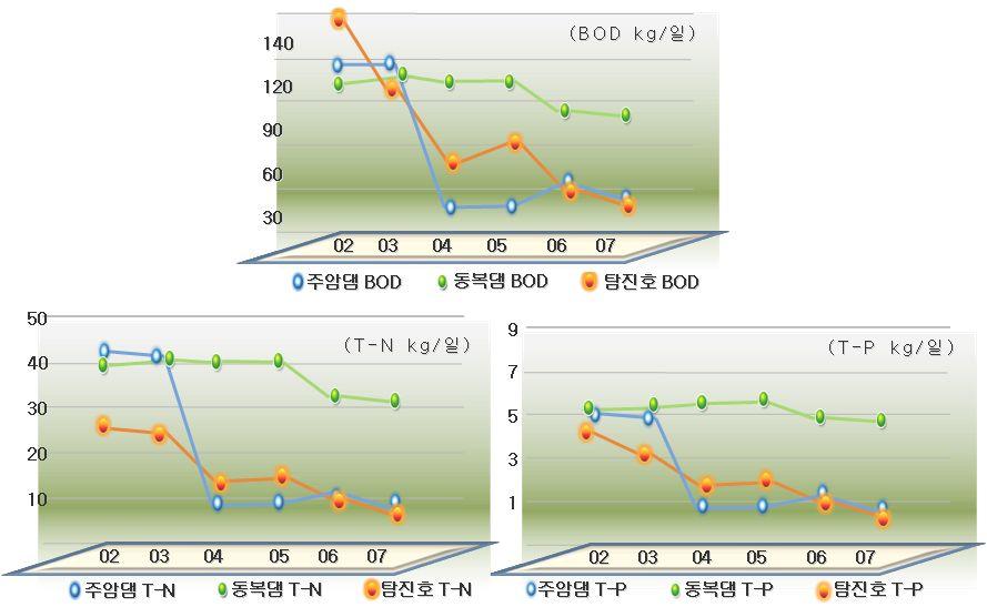 주암호와탐진호의오염부하중점오염원은환경기초시설의확충과 하수처리구역의증가로 2003년을기준으로뚜렷한감소추세를보였지 만동복호는점오염원의추세에변동이거의없다가 로감소의추세가나타났다(< 그림 4-3>). 2005년을기준으 < 그림 4-3> 주암호와동복호의생활계오염원발생추세.