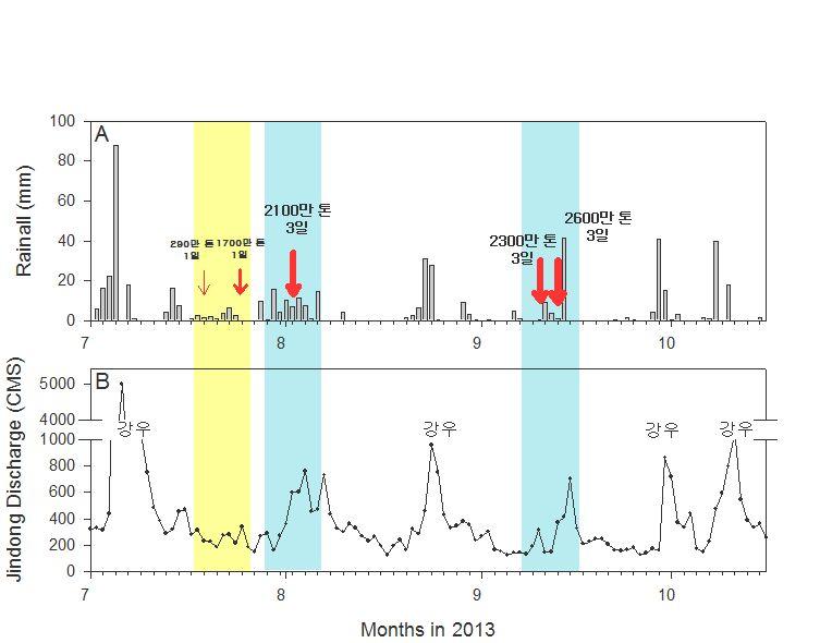 < 그림 2-12> 2013 년낙동강유역의강우량 (A) 과진동유량 (B), 낙동강주요보 의조절방류 ( 노란색및파란색, 미발표자료) 남조류의대번성은수온과강우량, 빛과영양염류의농도등, 다양한 요인이영향을미친다.