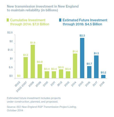 도표 7. 송전선로에대한투자 송전선로보강비용은신뢰도기준과 New-England ISO 관내모든소비자 가만족할수있어야한다. 송전선로보강비용은전기사용량에비례해서관내 각주에할당된다.