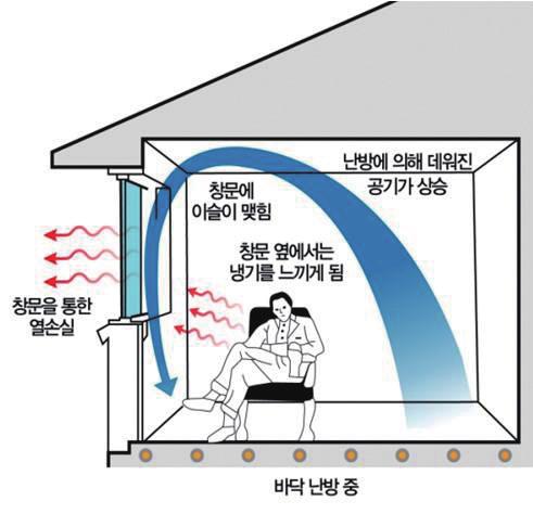 02. 창문 창문을통한열손실 창문은건축물에서열손실이발생하는대표적인부위입니다. 벽체나지붕에비해단열성능이낮은경우가많기때문에건축물에너지손실의주요원인이되고있습니다. 창문을통한열손실을줄이려면? 창문의단열성능을높이는방법으로는복층유리 / 삼중유리사용, 유리사이에아르곤등기체충진, 유리표면에열전달을조절하는코팅, 이중창문 / 삼중창문의설치등이있습니다.