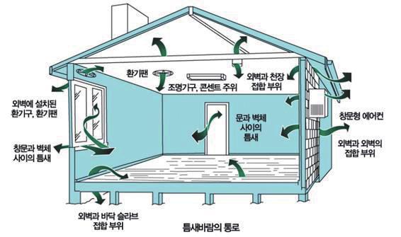 03. 기밀 건축물의기밀성능 건축물에는구조체가접합되는부위, 창문과벽체사이의틈, 창문과창틀사이의틈등우리눈에띄지는않지만실내의에너지가빠져나가는통로가있습니다. 이러한통로를통해들어오는틈새바람은건축물에너지손실의중요한원인이될뿐아니라거주자에게불쾌감을주게되므로, 틈새를최소화하여건축물의기밀성능을높여야합니다. 기밀성능유지가필요한곳 건축물의기밀성능을높이는방법은?