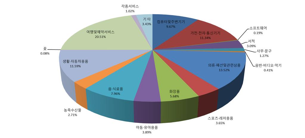 2. 2015 상반기쇼핑업종시장규모 PC 분석 상반기업종별시장점유율 상반기 PC 온라인쇼핑시장규모 (2015 년 1 월 ~5 월 ) 약 12 조 1,427 억 6 월데이터는통계청발표전이어서미포함 * 출처 : 2015.