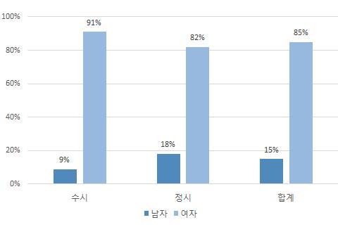 [ 그림 II-1] 전형별성별현황 < 표 II-2> 전형별졸업연도현황 2013년 2월 2014년 2월 2015년 2월이전졸업졸업졸업 합계 수시 0(0.