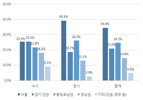 < 표 II-6> 전형별출신고교소재지역현황 서울 경기인천 충청호남권 영남권 기타 ( 강원, 제주등 ) 수시 14(25.5) 14(25.5) 12(21.8) 10(18.2) 5(9.1) 정시 42(39.