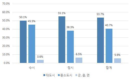 < 표 II-7> 전형별출신고교소재지역현황 대도시군기타중소도시 ( 특별시, 광역시 ) ( 읍, 면 ) ( 도서지역 ) 수시 28(50.1) 25(45.5) 2(3.6) 0(0.