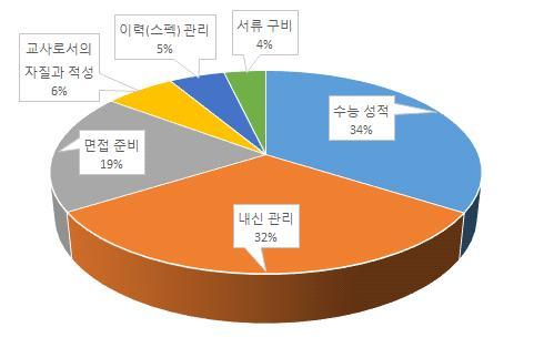 < 표 II-15> 입학전형대비준비요소 항목 N % 수능성적 55 34.0 내신관리 52 32.1 면접준비 31 19.