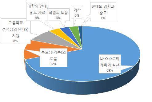 < 표 II-19> 우리대학입학준비도움 항목 N % 나스스로의계획과실천 112 69.1 부모님 ( 가족 ) 의도움 19 11.7 고등학교선생님의안내와지원 13 8.