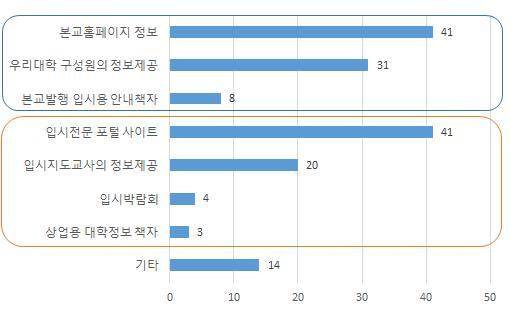 < 표 II-20> 우리대학입학관련정보습득경로 항목 N % 본교홈페이지정보 41 25.3 우리대학구성원의정보제공 31 19.1 본교발행입시용안내책자 8 4.9 입시전문포털사이트 41 25.3 입시지도교사의정보제공 20 12.3 입시박람회 4 2.