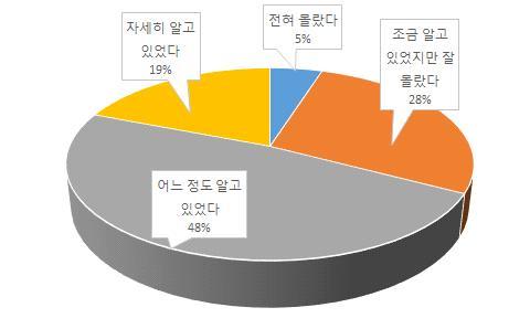 < 표 II-24> 대학선택시교원양성대학의특징및교육과정, 진로에대한인식정도 항목 N % 전혀몰랐다 8 4.9 조금알고있었지만잘몰랐다 45 27.