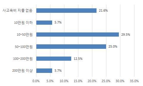 < 표 III-9> 월평균사교육비지출현황 항목 N % 200만원이상 5 5.7 100~200만원 11 12.5 50~100만원 22 25.