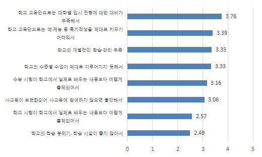 < 표 III-12> 사교육을받게되는이유항목평균학교교육만으로는대학별입시전형에대한대비가부족해서 3.76 학교교육만으로는예 체능등특기적성을제대로키우기어려워서 3.39 학교의개별적인학습관리부족 3.35 학교의수준별수업이제대로이루어지지못해서 3.