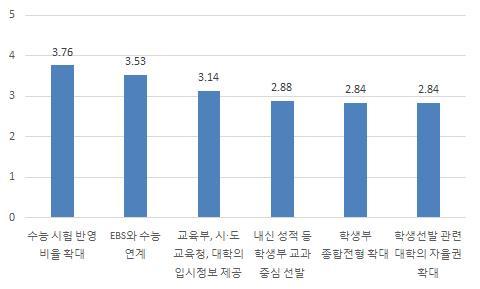 < 표 III-13> 사교육감소효과 항목 평균 수능시험반영비율확대 3.76 EBS와수능연계 3.53 교육부, 시 도교육청, 대학의입시정보제공 3.