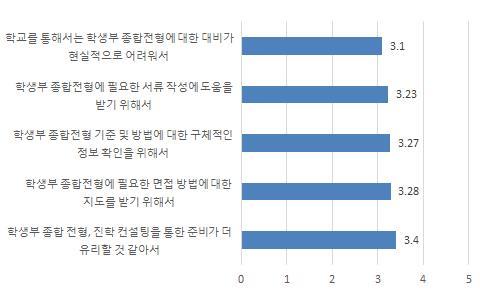 < 표 III-14> 사교육기관활용이유 항목 평균 학생부종합전형, 진학컨설팅을통한준비가더유리할것같아서 3.40 학생부종합전형에필요한면접방법에대한지도를받기위해서 3.